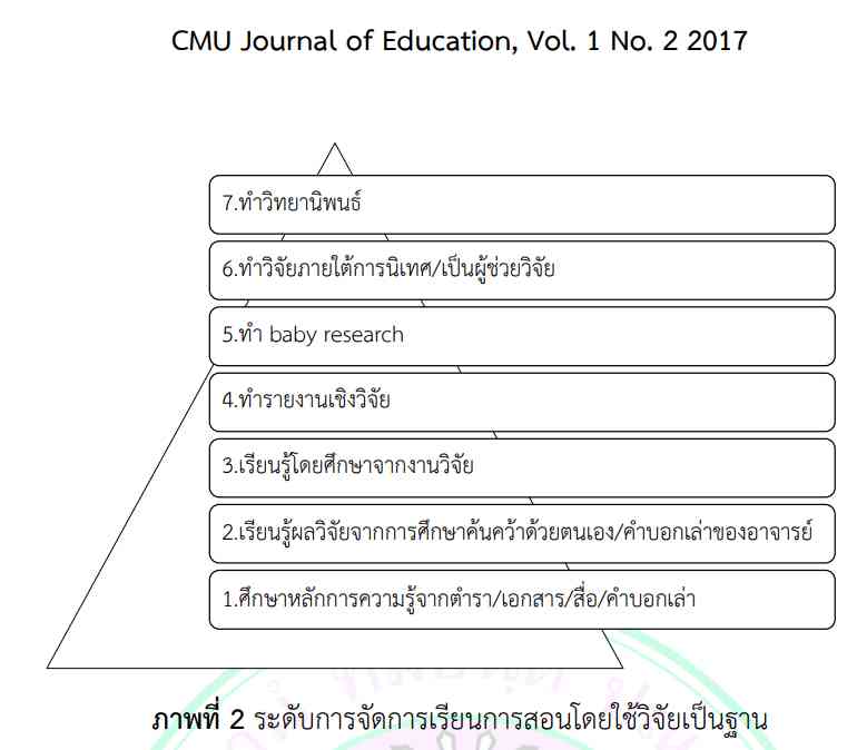 ภาพที่ 2 ระดับการจัดการเรียนการสอนโดยใช้วิจัยเป็นฐาน