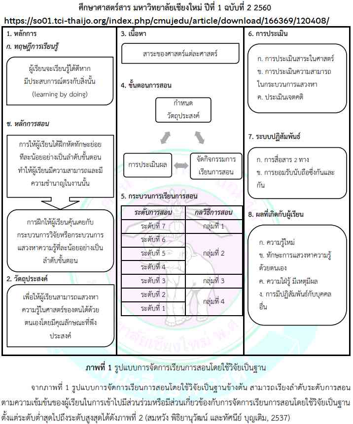 ภาพที่ 1 รูปแบบการจัดการเรียนการสอนโดยใช้วิจัยเป็นฐาน