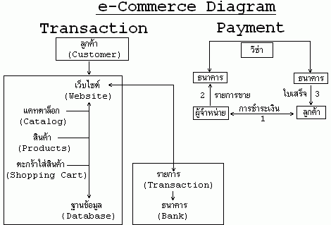 องค์ประกอบพื้นฐานของ e-commerce