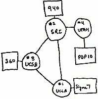 Stanford Research Institute(SRI), University of California, Los Angeles (UCLA), University of California, Santa Barbara (UCSB), and University of Utah