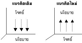 เปรียบเทียบแนวคิด