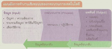 ระบบของกระบวนการเทคโนโลยี