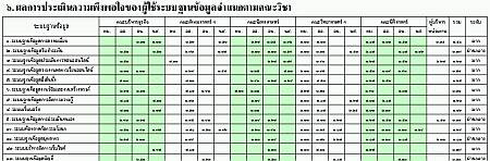 ผลประเมินความพึงพอใจของผู้ใช้ระบบฐานข้อมูล