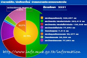 จำนวนนักศึกษา