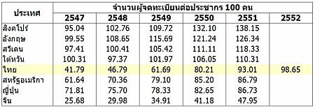 smart phone or mobile phone : statistic