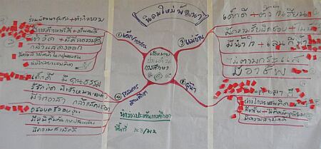 แผนที่ความคิด