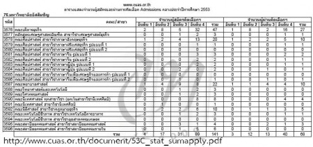 admissions 2553