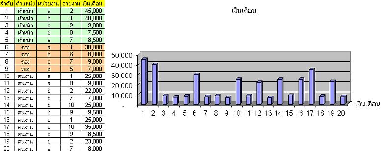 กรณีศึกษาข้อมูลกราฟแท่ง