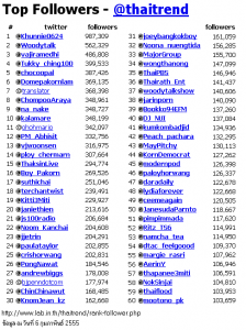 top followers