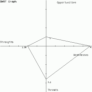 swot draw