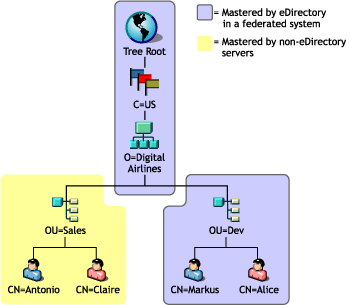 ldap diagram