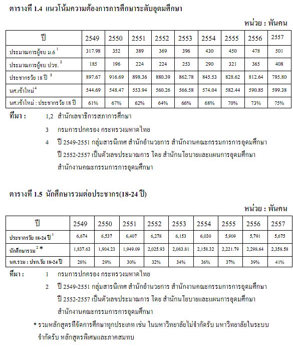 จำนวนประชากร 18 - 24 ปี