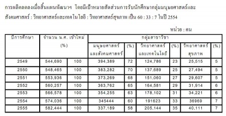 กลุ่มมนุษยศาสตร์และสังคมศาสตร์มีเป้าหมายการรับนักศึกษาลดลง