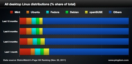 linux distribution ranking