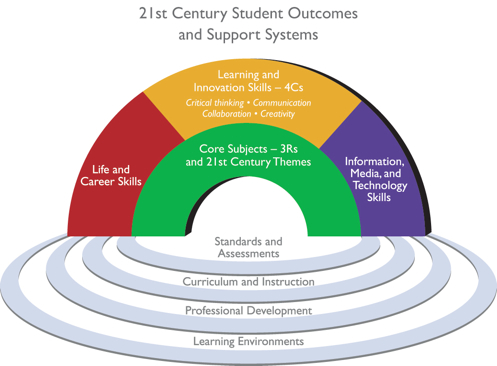 Framework for 21st Century Learning