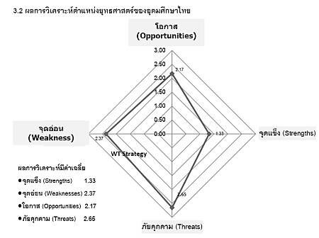 SWOT แผนพัฒนาการศึกษาระดับอุดมศึกษา ฉบับที่ 11 (พ.ศ.2555-2559)