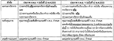 ผลงานทางวิชาการ 2555