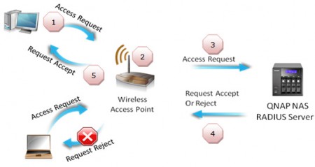 radius server