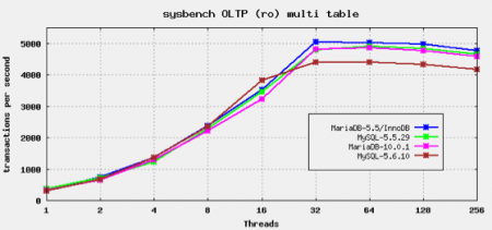 transaction per second transaction per second