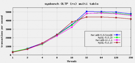 transaction per second