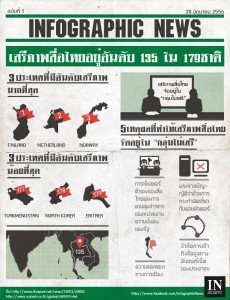 เสรีภาพสื่อไทย อยู่อันดับที่ 135 จาก 179