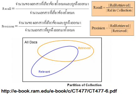 precision and recall