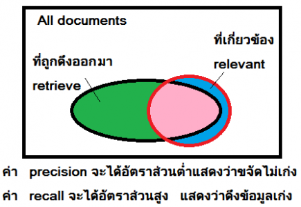 recall กับ precision