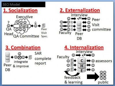 seci model