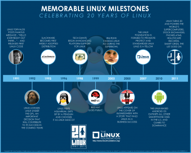 20 years of linux