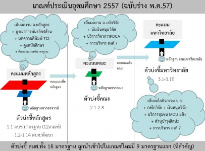 เกณฑ์ปี 2557