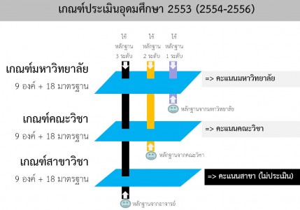 เกณฑ์ปี 2553