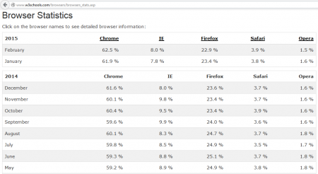 browser ranking http://www.w3schools.com/browsers/browsers_stats.asp