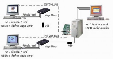 Magic Mirror Share Computer with vga