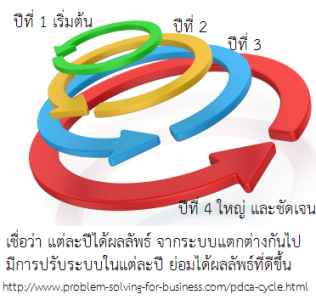 pdca แบบคิดใหม่ ทำใหม่ ได้ผลใหม่