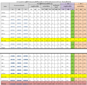 ปี 2557 มีรายงานการฆ่าตัวตายของคนไทย รวมทั้งสิ้น 3950 คน 