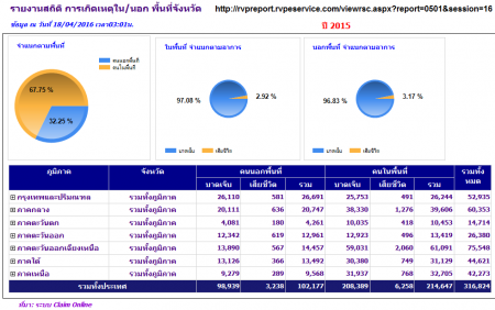 สถิติผู้เสียชีวิตจากอุบัติเหตุปี 2558