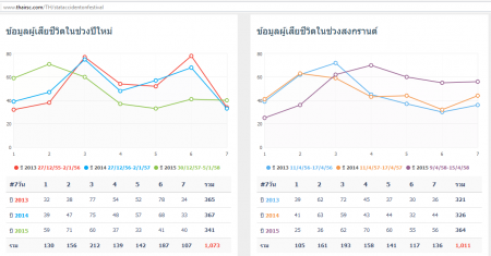 สถิติผู้เสียชีวิตช่วง 7 วันอันตรายย้อนหลัง 3 ปี