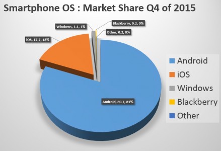 smartphone os in Q4 of 2015