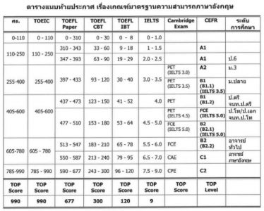 เกณฑ์มาตรฐานความสามารถภาษาอังกฤษ