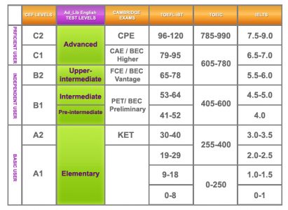 CEF : Common European Framework