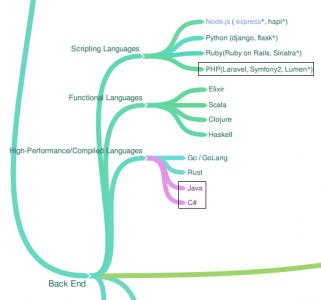back end languages