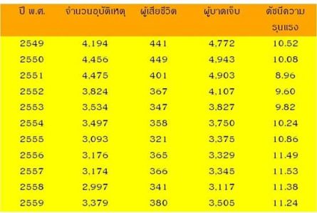 สถิติอุบัติเหตุทางถนน ช่วงเทศกาลปีใหม่