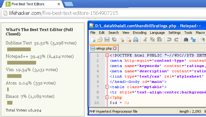 Notepad++ เป็น free editor ที่ได้รับความนิยม