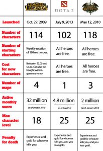 moba chart