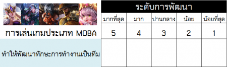 moba ทำให้พัฒนาทักษะการทำงานเป็นทีม