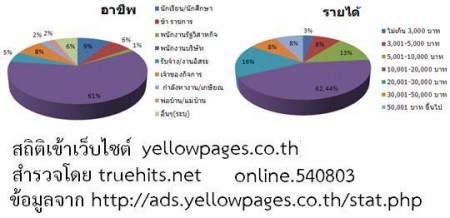 yellow pages stat