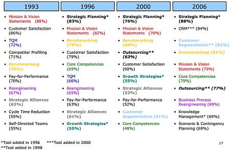 management tools