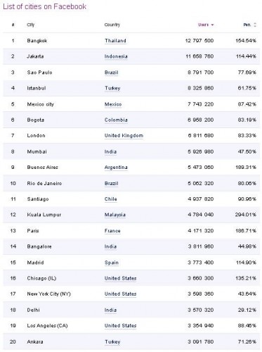 facebook in cities