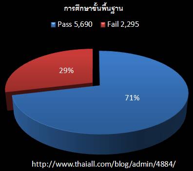 เชื่อหรือไม่ .. โรงเรียนไทย 1 ใน 3 สอนเด็กอย่างไม่มีคุณภาพ