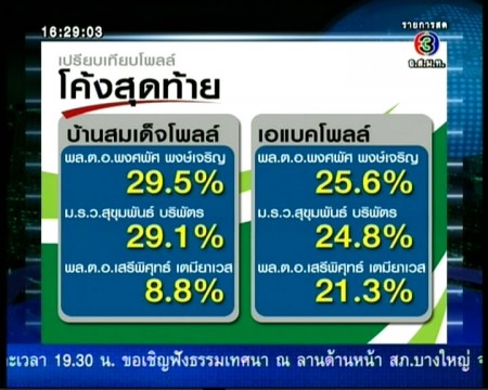 บ้านสมเด็จโพลล์ และเอแบคโพลล์ เลือกผู้ว่า 2556